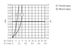 Hansgrohe Zesis M33 - Mitigeur D'évier 150, Avec Douchette Extractible, Aspect Inox 74800800 9 Hansgrohe Zesis M33 - Mitigeur D'évier 150, Avec Douchette Extractible, Aspect Inox 74800800 -Cuisine Articles Magasin 6170062b437b2ba29e2b086e
